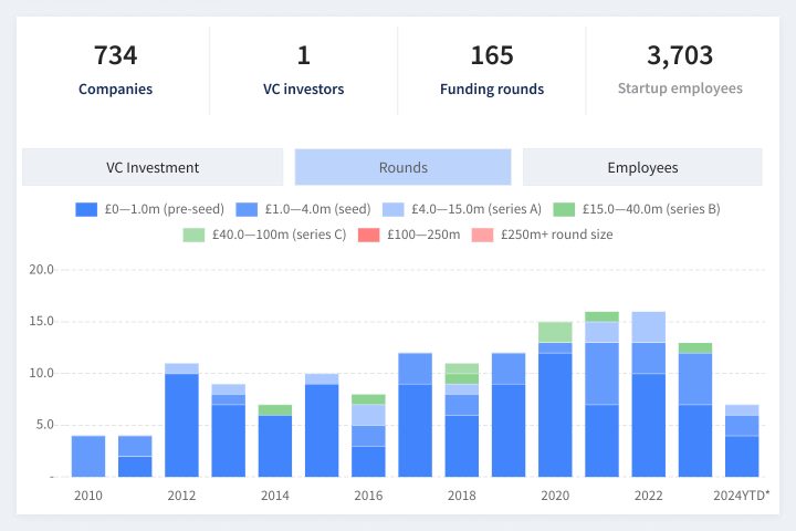 Dealroom chart